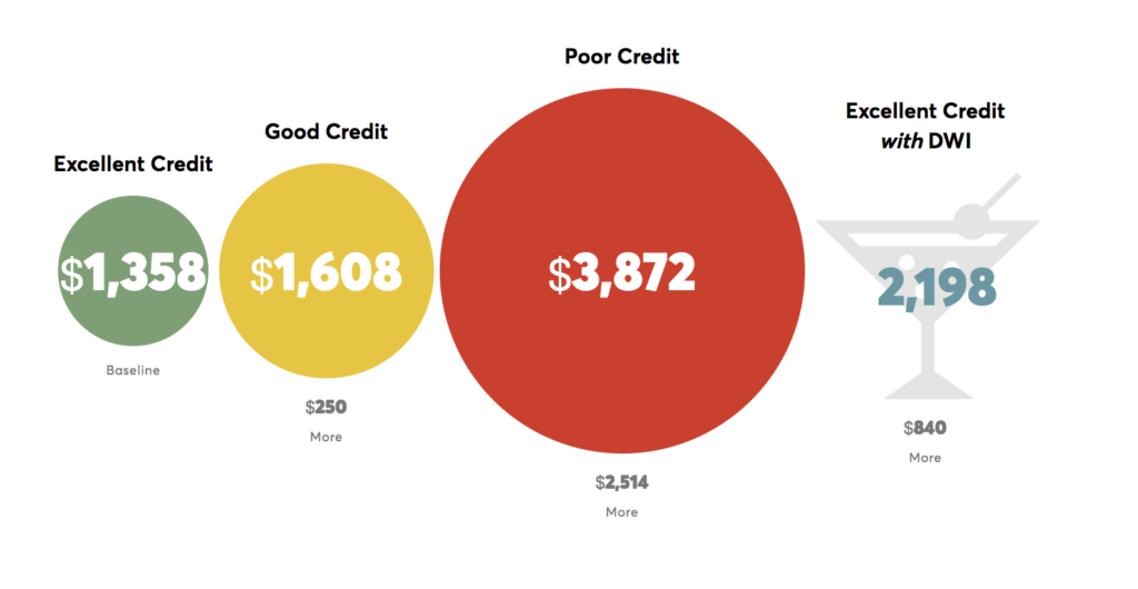 insurance-cost-by-credit