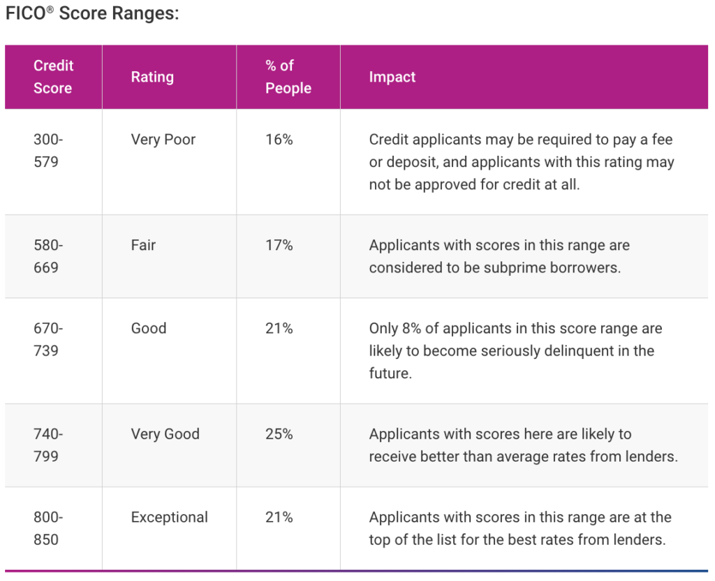 FICO-score-range